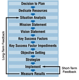 feedback chart